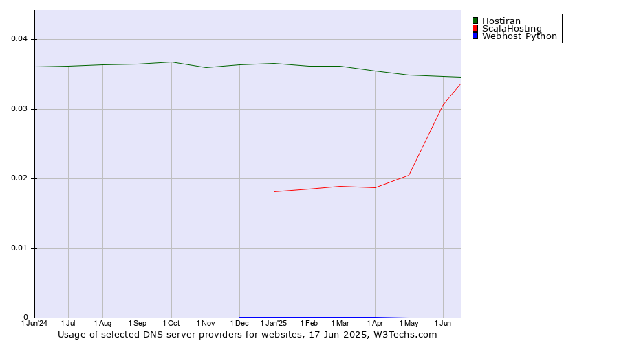 Historical trends in the usage of Hostiran vs. ScalaHosting vs. Webhost Python