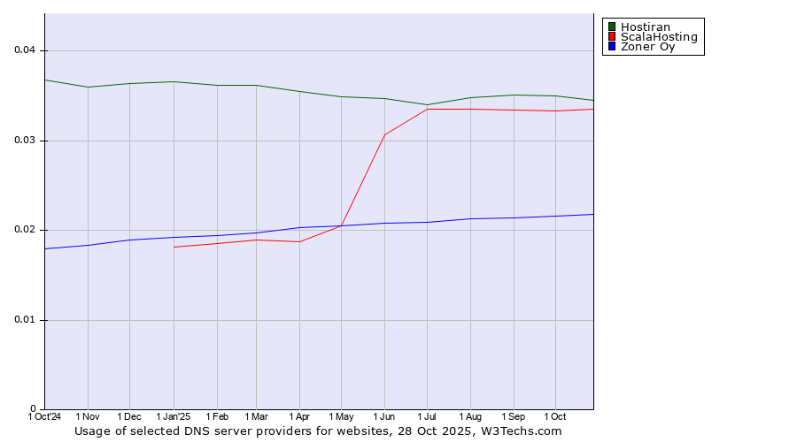 Historical trends in the usage of Hostiran vs. ScalaHosting vs. Zoner Oy