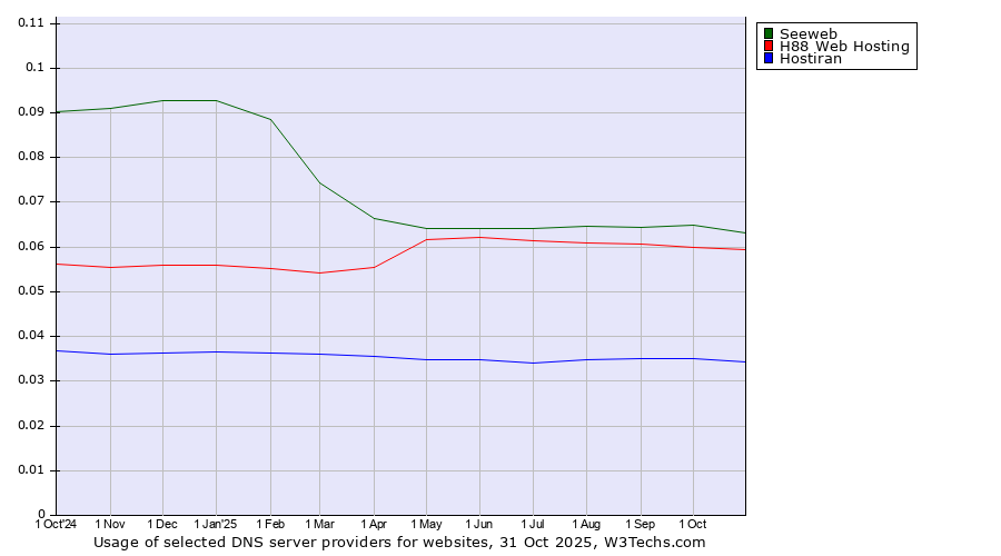 Historical trends in the usage of Seeweb vs. H88 Web Hosting vs. Hostiran