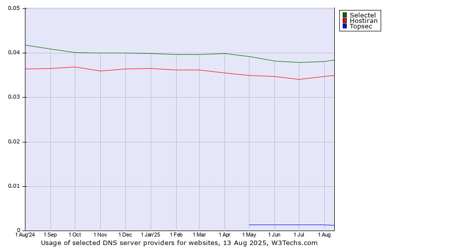 Historical trends in the usage of Selectel vs. Hostiran vs. Topsec