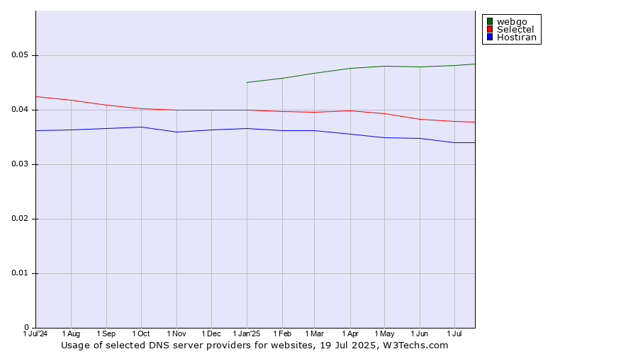 Historical trends in the usage of webgo vs. Selectel vs. Hostiran