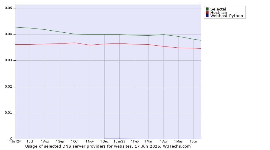 Historical trends in the usage of Selectel vs. Hostiran vs. Webhost Python