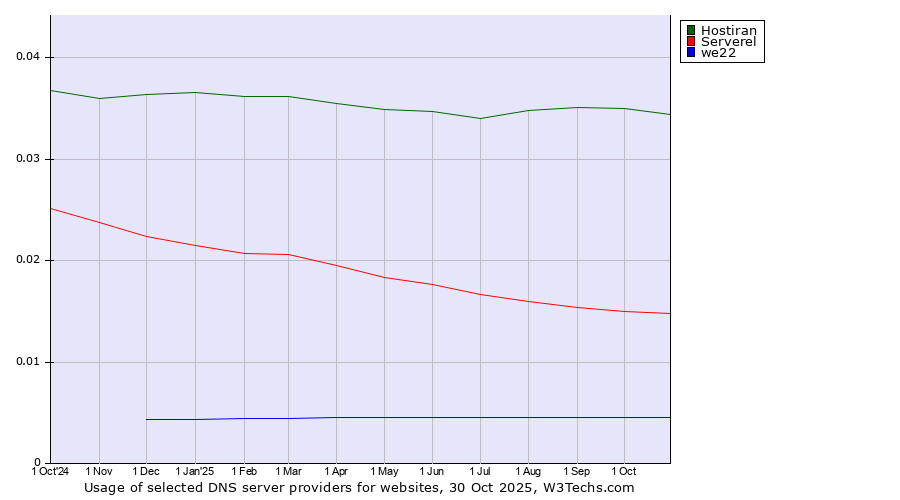 Historical trends in the usage of Hostiran vs. Serverel vs. we22
