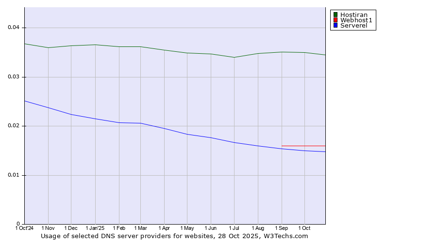 Historical trends in the usage of Hostiran vs. Webhost1 vs. Serverel