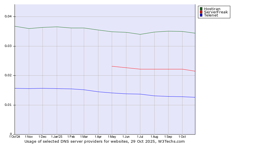 Historical trends in the usage of Hostiran vs. ServerFreak vs. Telenet