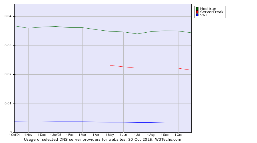 Historical trends in the usage of Hostiran vs. ServerFreak vs. VNET