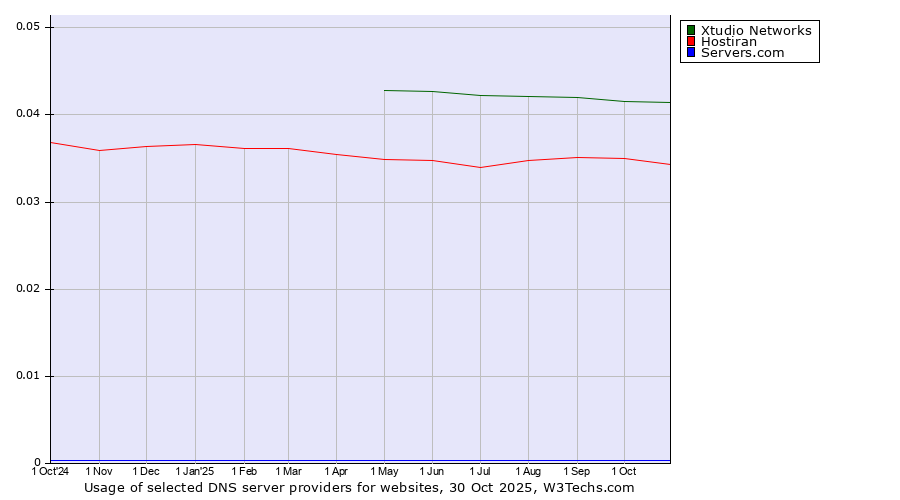 Historical trends in the usage of Xtudio Networks vs. Hostiran vs. Servers.com