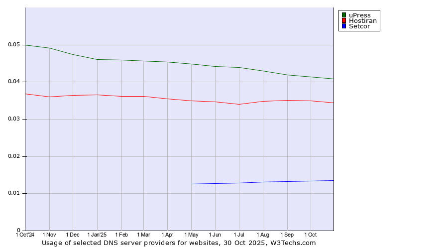 Historical trends in the usage of uPress vs. Hostiran vs. Setcor