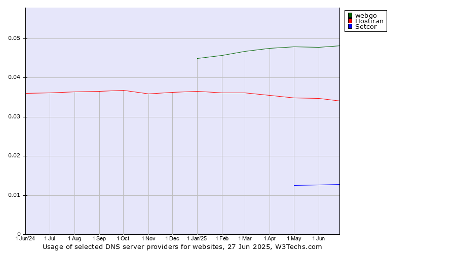 Historical trends in the usage of webgo vs. Hostiran vs. Setcor