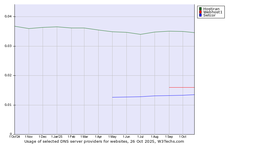 Historical trends in the usage of Hostiran vs. Webhost1 vs. Setcor