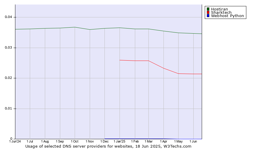 Historical trends in the usage of Hostiran vs. Sharktech vs. Webhost Python