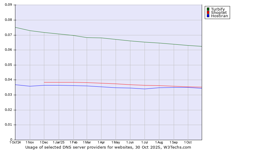 Historical trends in the usage of Turbify vs. Shoptet vs. Hostiran