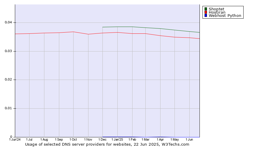 Historical trends in the usage of Shoptet vs. Hostiran vs. Webhost Python
