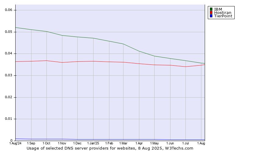Historical trends in the usage of IBM vs. Hostiran vs. TierPoint