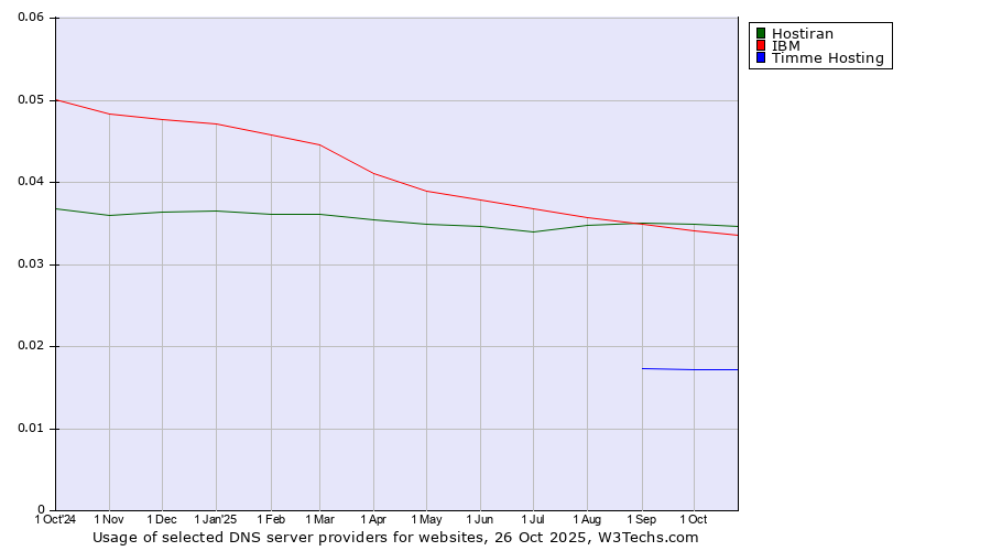 Historical trends in the usage of Hostiran vs. IBM vs. Timme Hosting