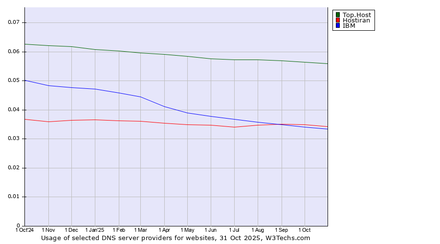 Historical trends in the usage of Top.Host vs. Hostiran vs. IBM