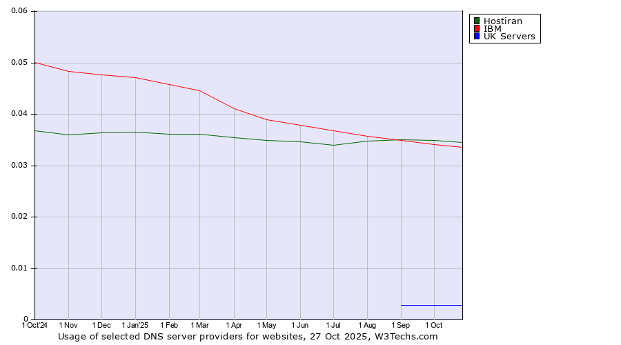 Historical trends in the usage of Hostiran vs. IBM vs. UK Servers