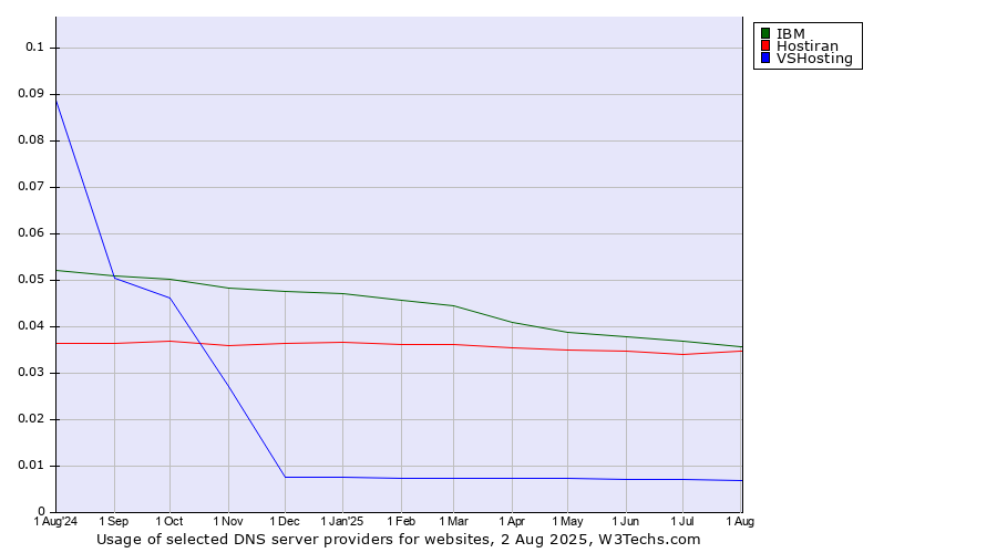 Historical trends in the usage of IBM vs. Hostiran vs. VSHosting