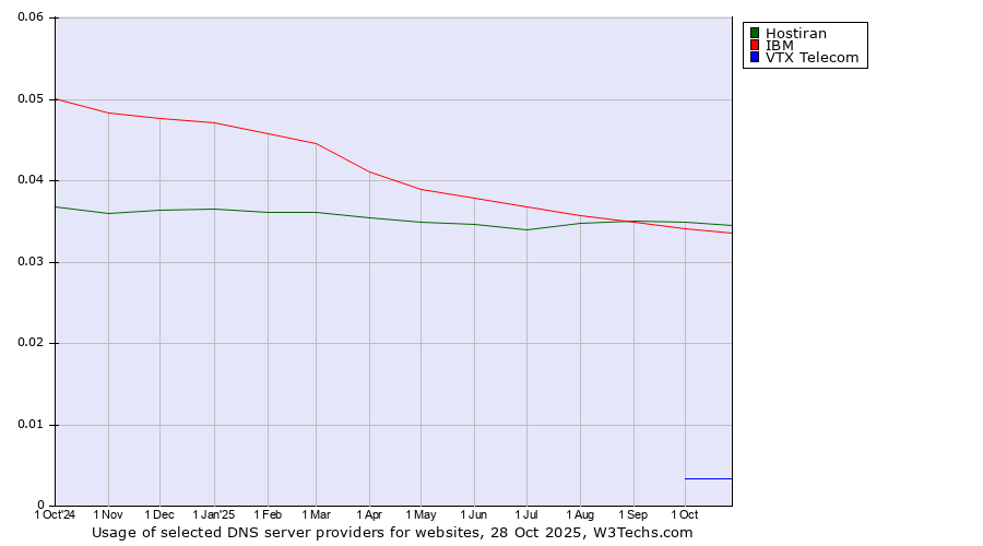 Historical trends in the usage of Hostiran vs. IBM vs. VTX Telecom