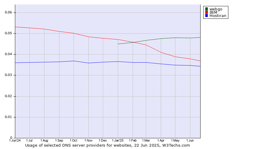 Historical trends in the usage of webgo vs. IBM vs. Hostiran