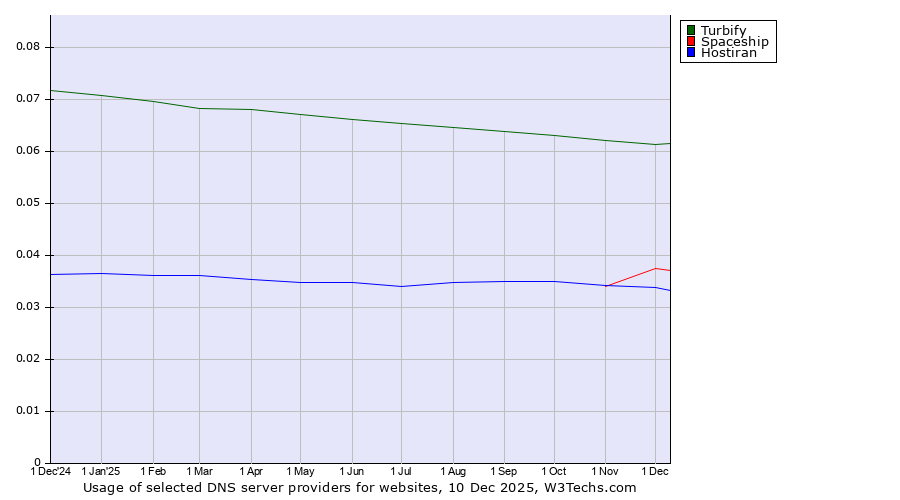 Historical trends in the usage of Turbify vs. Spaceship vs. Hostiran