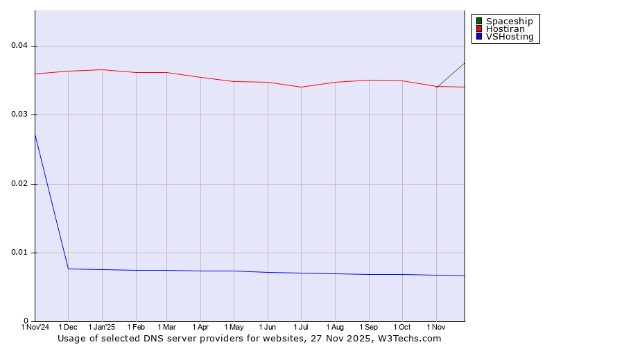Historical trends in the usage of Spaceship vs. Hostiran vs. VSHosting