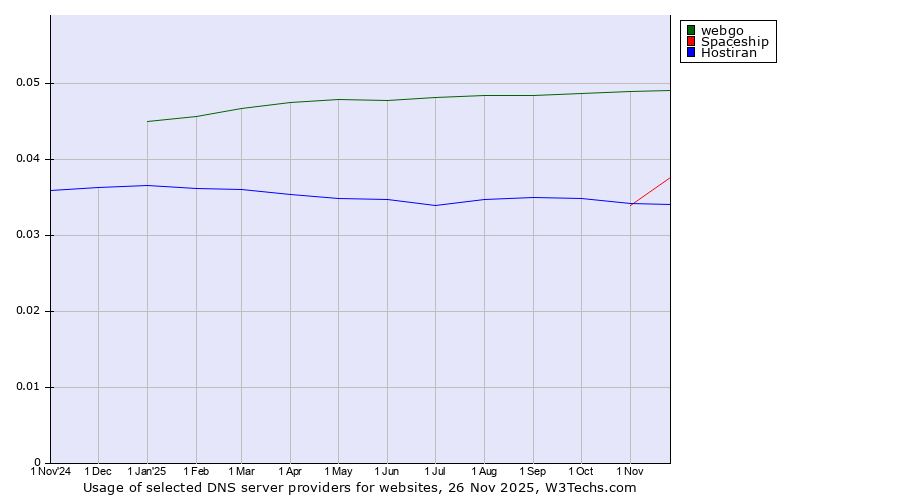 Historical trends in the usage of webgo vs. Spaceship vs. Hostiran