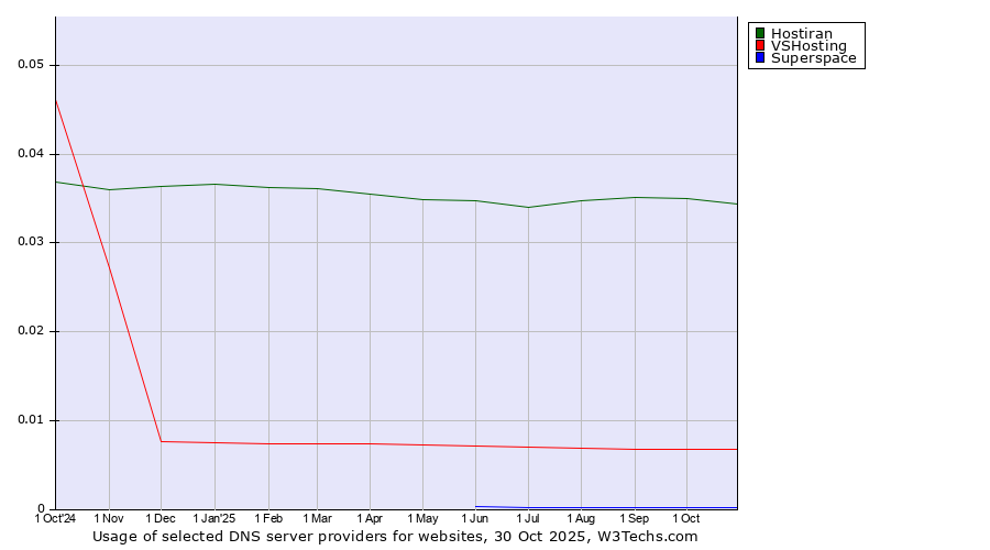 Historical trends in the usage of Hostiran vs. VSHosting vs. Superspace