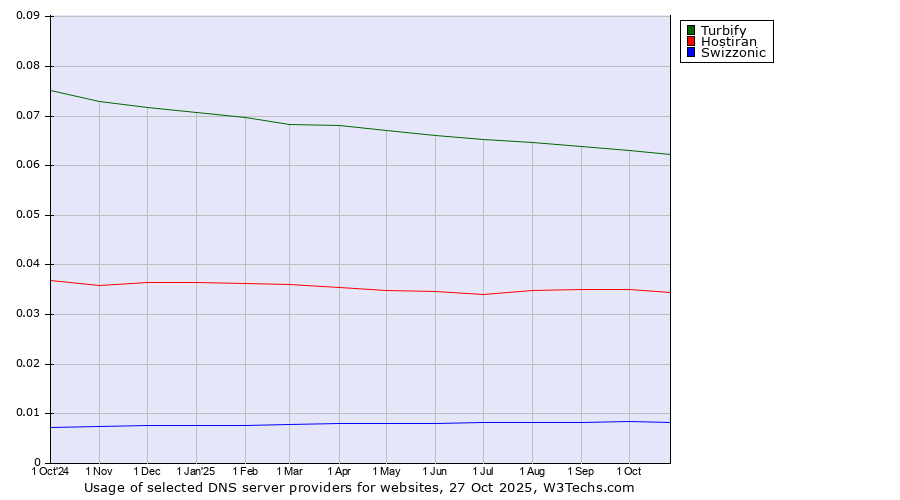 Historical trends in the usage of Turbify vs. Hostiran vs. Swizzonic