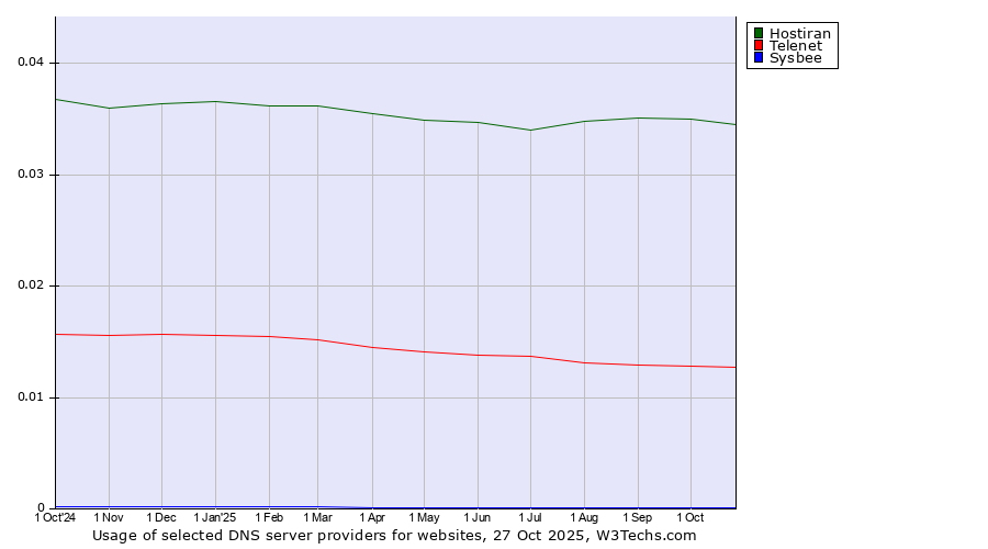Historical trends in the usage of Hostiran vs. Telenet vs. Sysbee