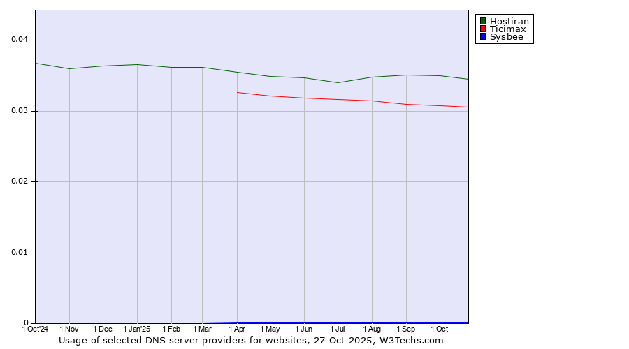 Historical trends in the usage of Hostiran vs. Ticimax vs. Sysbee