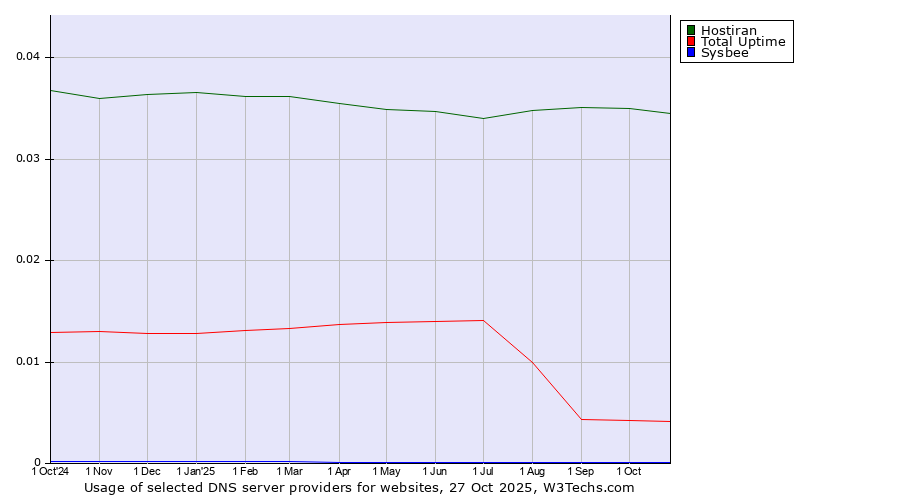 Historical trends in the usage of Hostiran vs. Total Uptime vs. Sysbee