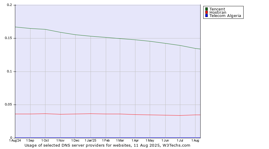 Historical trends in the usage of Tencent vs. Hostiran vs. Telecom Algeria