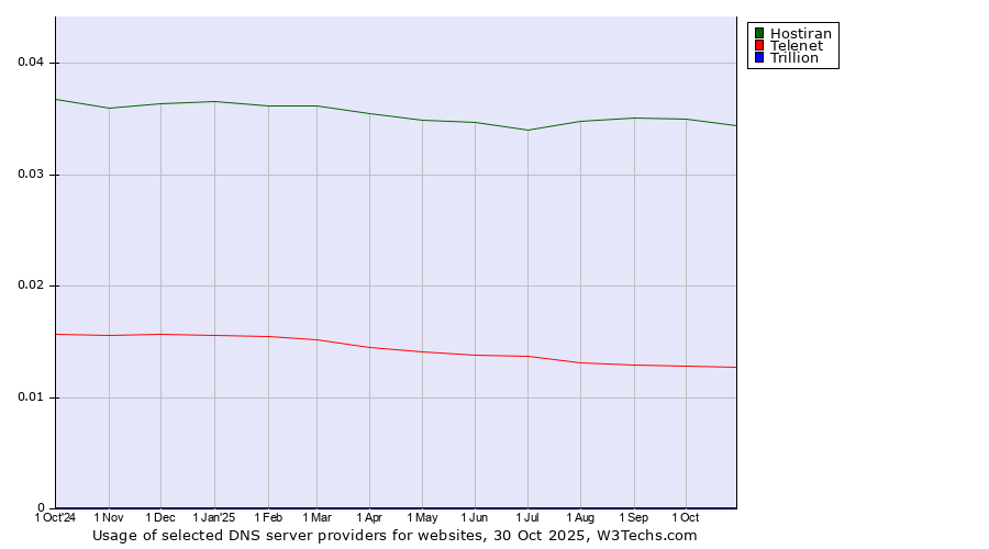Historical trends in the usage of Hostiran vs. Telenet vs. Trillion