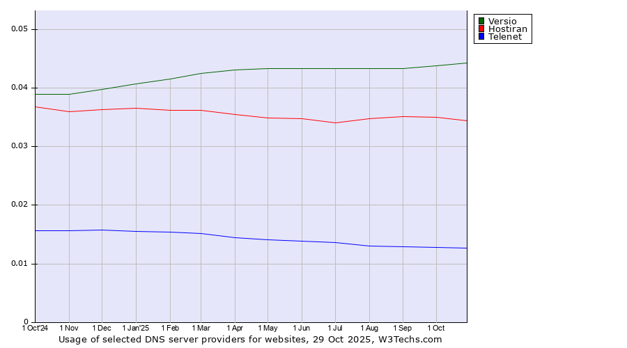 Historical trends in the usage of Versio vs. Hostiran vs. Telenet