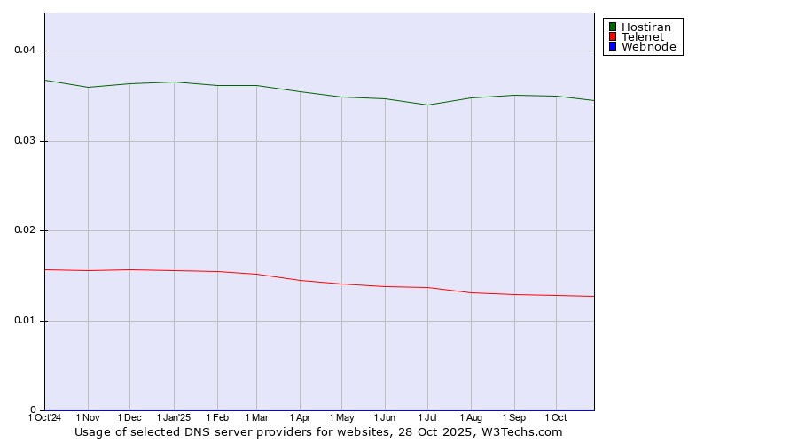 Historical trends in the usage of Hostiran vs. Telenet vs. Webnode