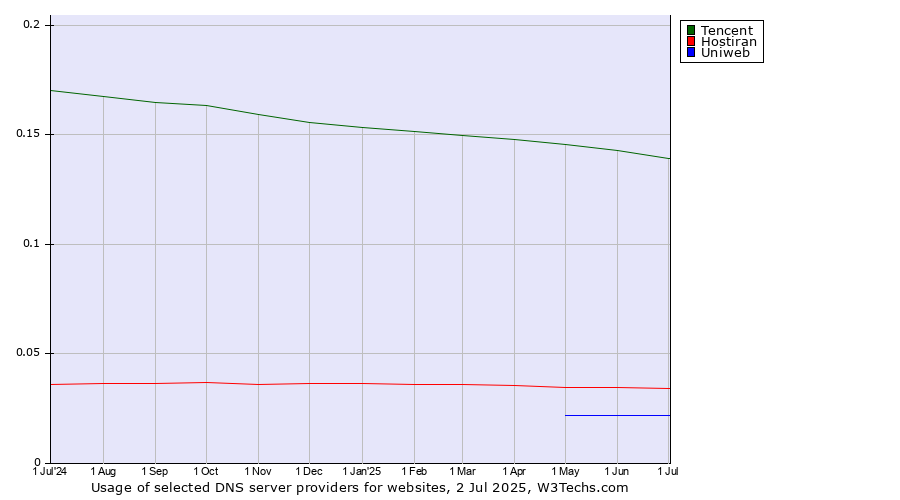 Historical trends in the usage of Tencent vs. Hostiran vs. Uniweb