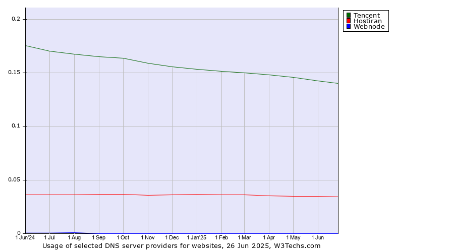 Historical trends in the usage of Tencent vs. Hostiran vs. Webnode