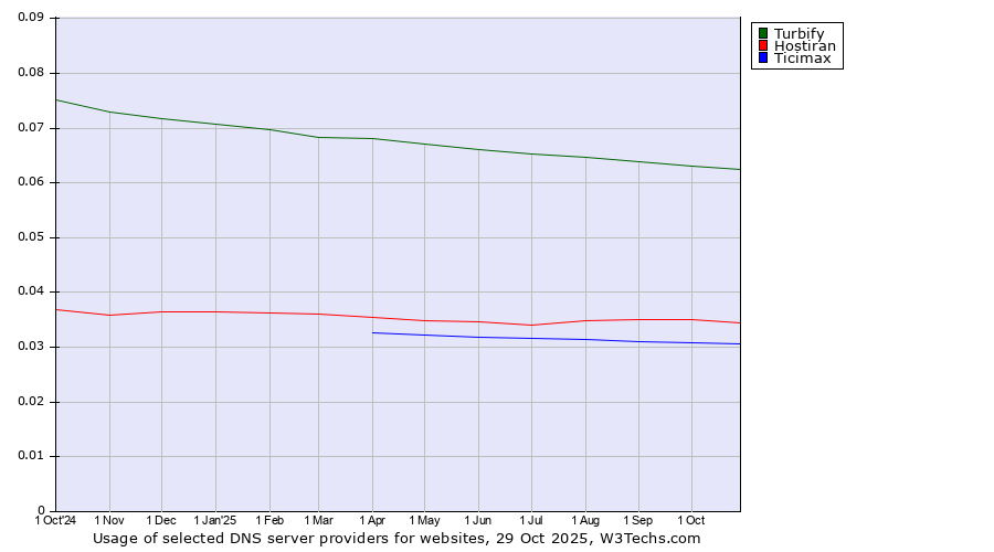 Historical trends in the usage of Turbify vs. Hostiran vs. Ticimax