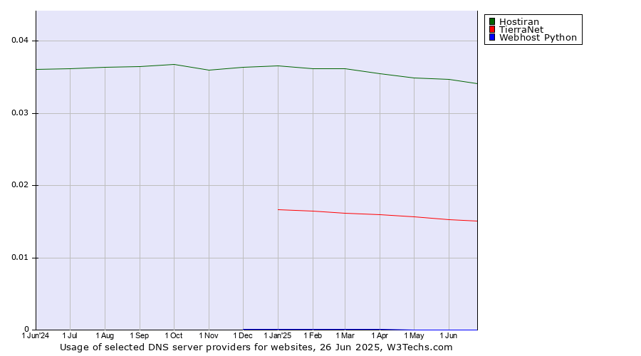 Historical trends in the usage of Hostiran vs. TierraNet vs. Webhost Python