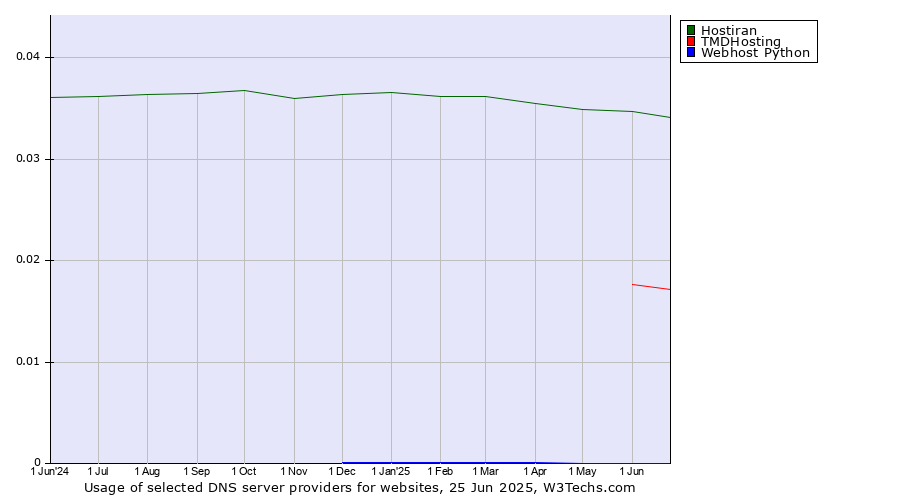 Historical trends in the usage of Hostiran vs. TMDHosting vs. Webhost Python