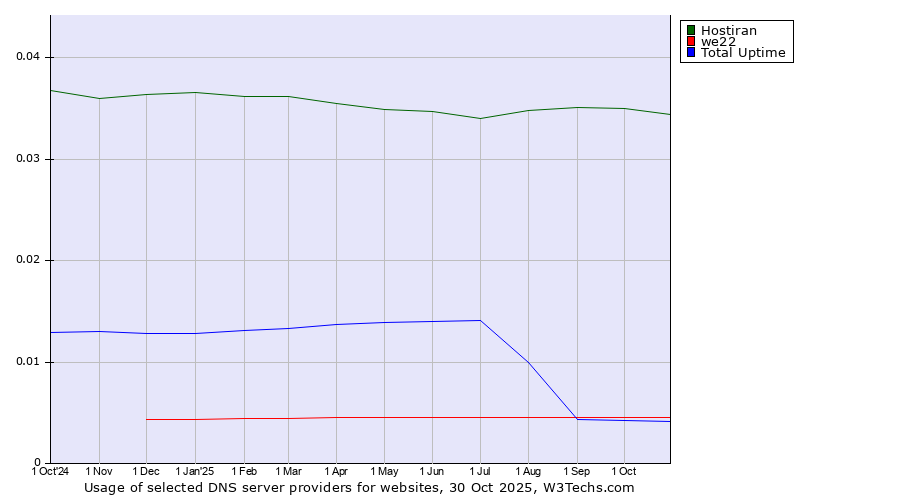 Historical trends in the usage of Hostiran vs. we22 vs. Total Uptime