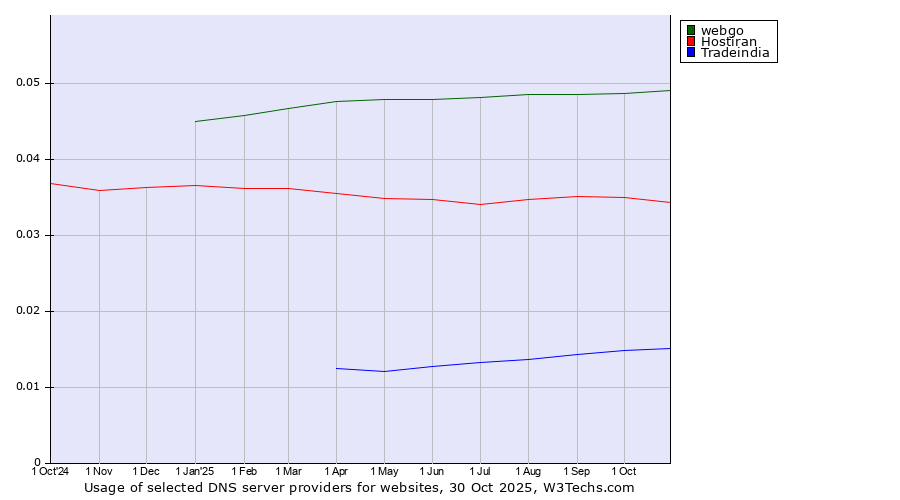 Historical trends in the usage of webgo vs. Hostiran vs. Tradeindia