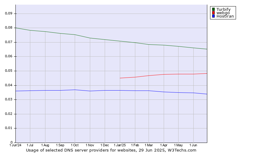 Historical trends in the usage of Turbify vs. webgo vs. Hostiran
