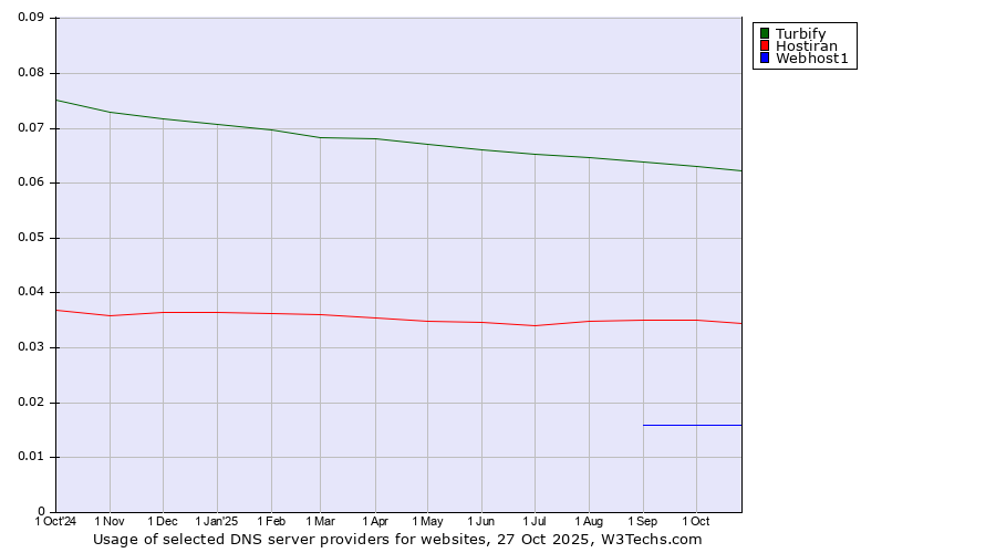 Historical trends in the usage of Turbify vs. Hostiran vs. Webhost1