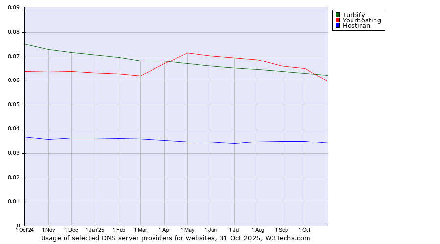 Historical trends in the usage of Turbify vs. Yourhosting vs. Hostiran