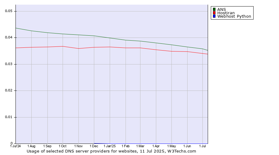Historical trends in the usage of ANS vs. Hostiran vs. Webhost Python