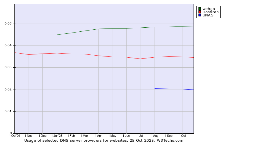Historical trends in the usage of webgo vs. Hostiran vs. UNAS