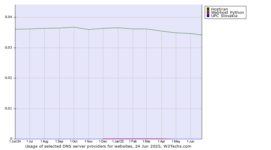 Historical trends in the usage of Hostiran vs. Webhost Python vs. UPC Slovakia