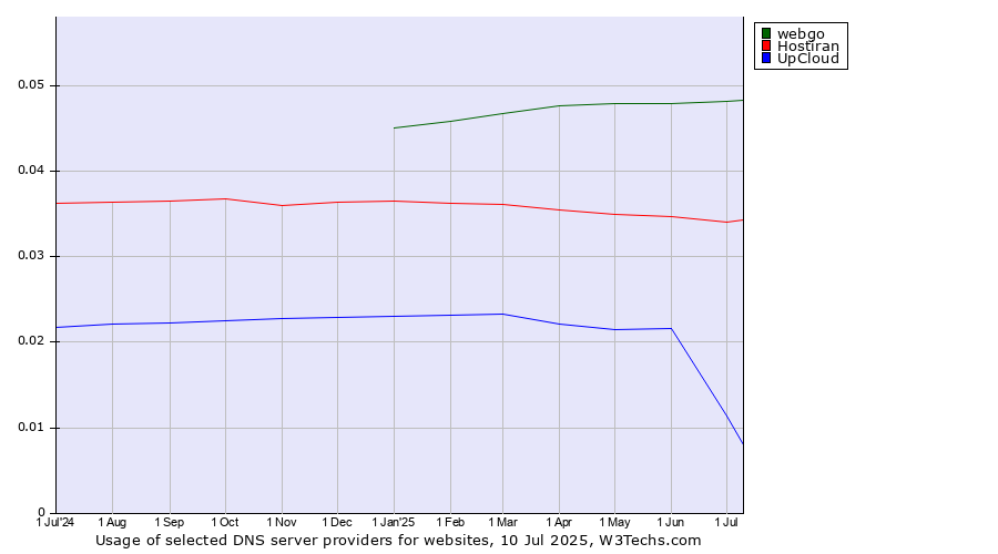Historical trends in the usage of webgo vs. Hostiran vs. UpCloud